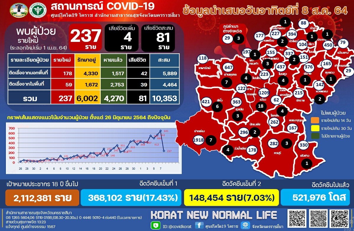 ผวา คลัสเตอร์รง.แปรรูปเนื้อไก่ 2 แห่งติดเชื้อสะสมกว่า 400 ราย
