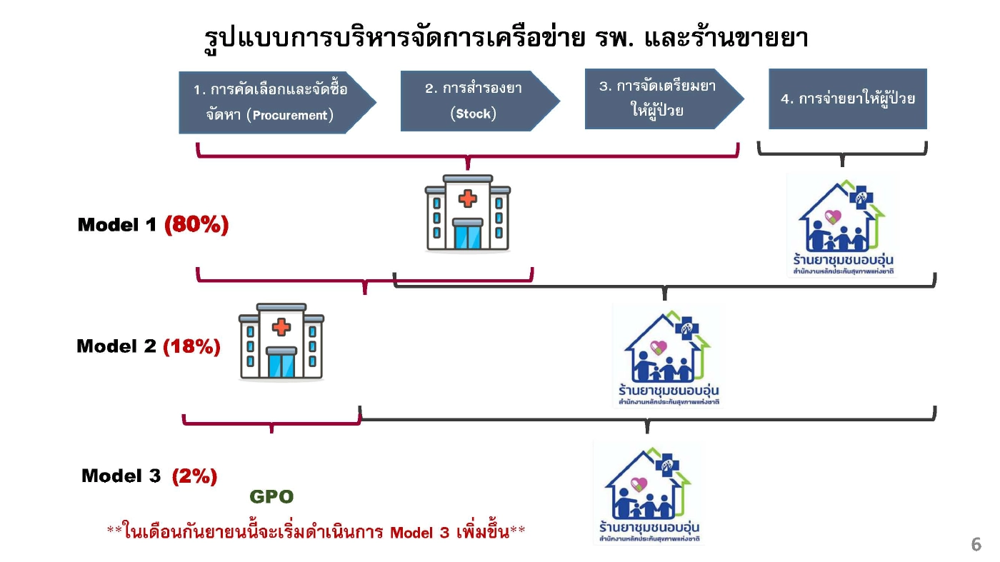 รูปแบบบริหารจัดการยา ภายใต้โครงการรับยาที่ร้านยา มี 3 รูปแบบ