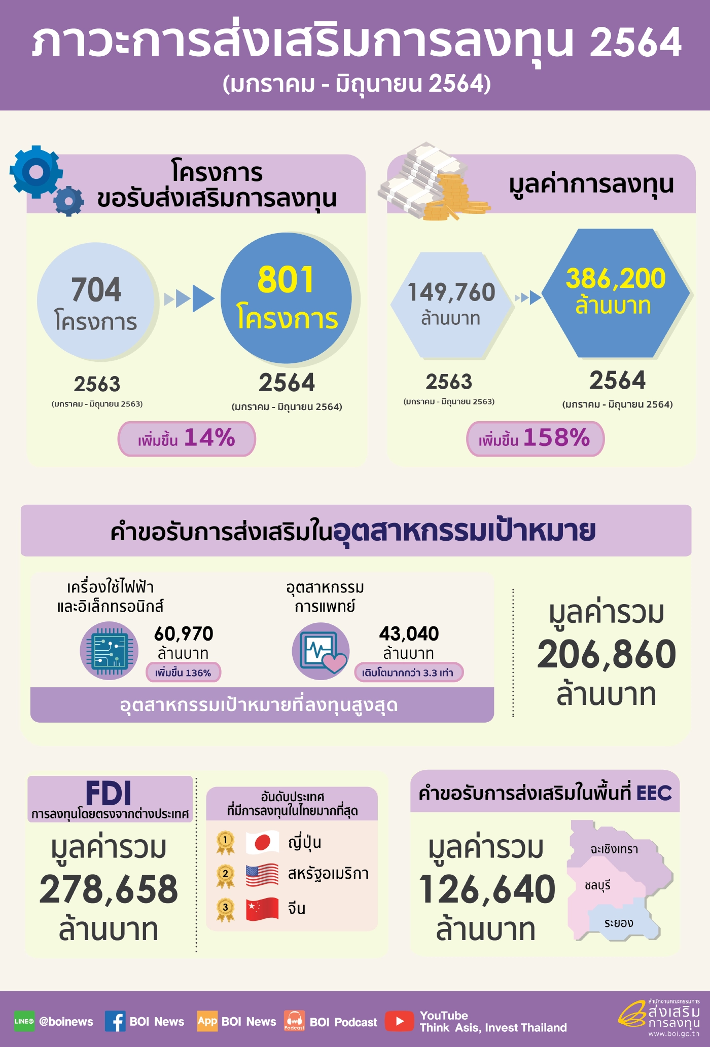 ยอดคำขอส่งเสริมบีโอไอพุ่ง 3.86 แสนล้าน
