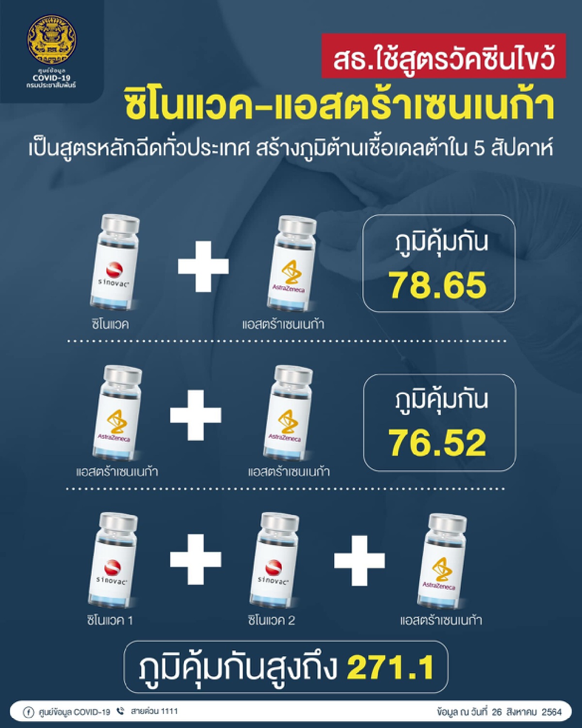จ่อ “ใช้สูตรไขว้” ซิโนแวค+แอสตร้า ให้ประชาชนและกลุ่มเสี่ยง
