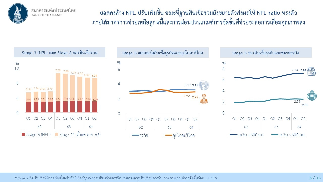 ธปท.ยันแบงก์ไทยแกร่ง "เงินกองทุน-สำรอง-สภาพคล่อง" รองรับผลกระทบโควิดได้