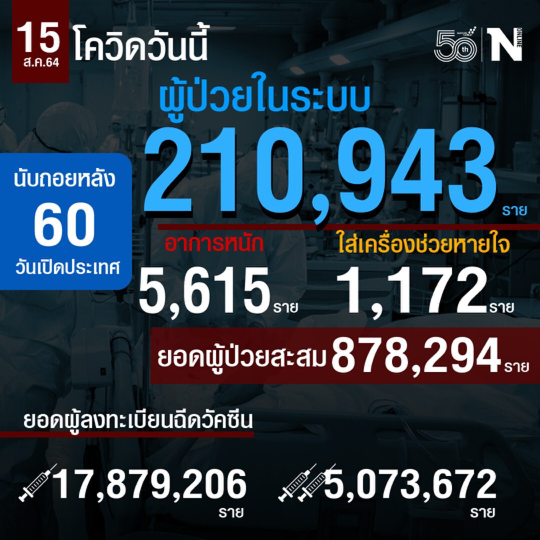 สถานการณ์โควิดประจำวันที่ 15 ส.ค.2564 