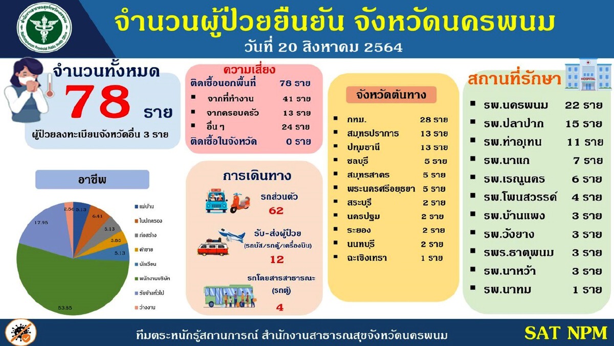 ชาวนครพนมฉงนใจ ผลโควิดรายวันอืดกว่าที่อื่น