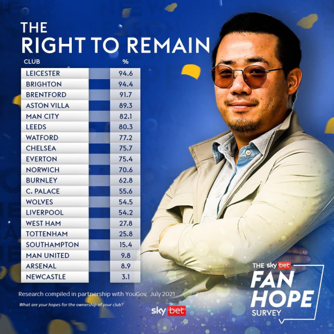แฟนโหวต "อัยยวัฒน์" สุดยอดเจ้าของทีมแห่งพรีเมียร์ลีก