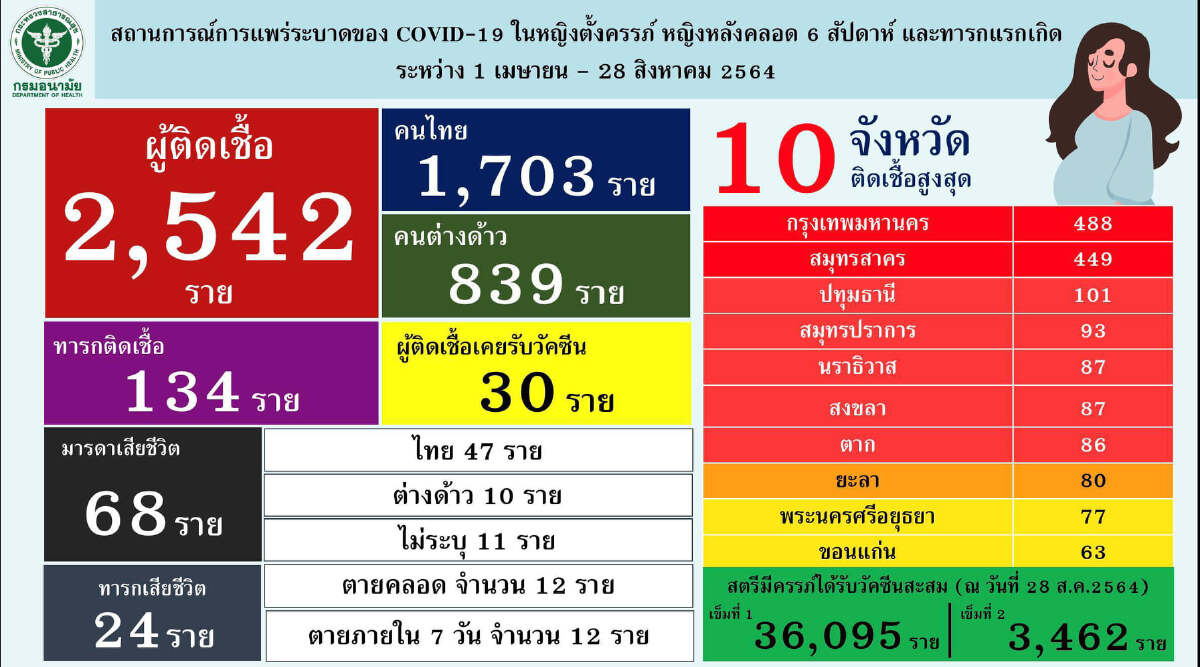 ศบค.เปิด 5 จังหวัด ติดเชื้อเพิ่ม-ลดลง สลดพบทารกติดเชื้อสะสม 134 แม่ดับ 68 ราย