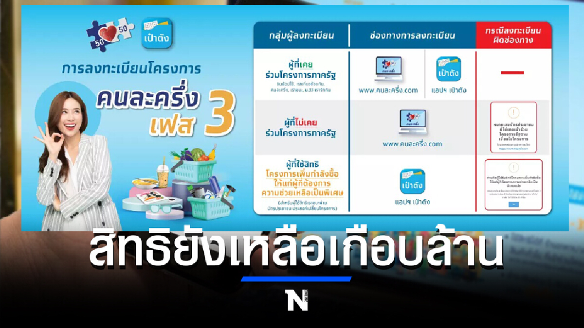 ข่าวดี คนละครึ่งเฟส 3 ยังเหลือ 9.8 แสนสิทธิ