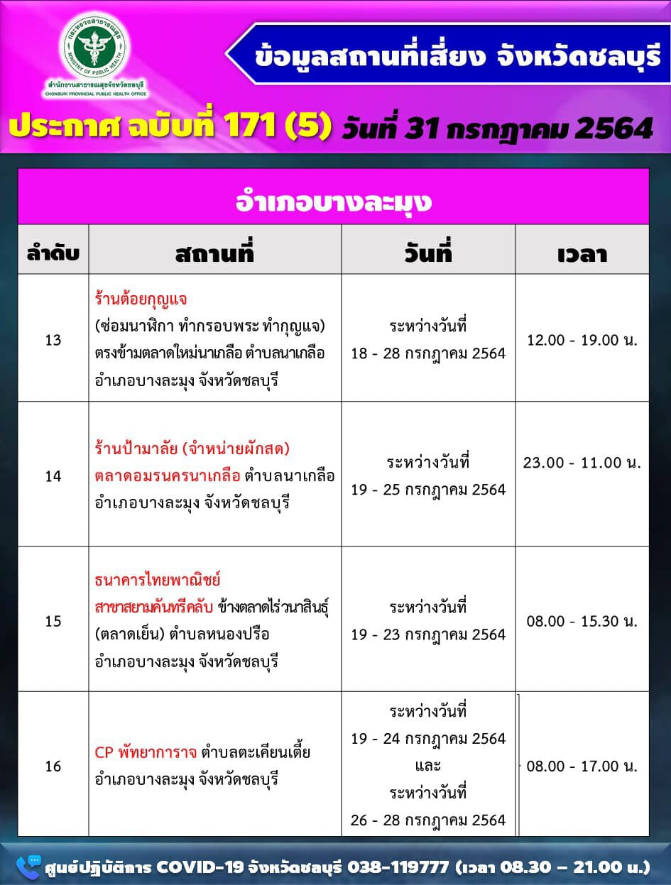 "ชลบุรี"รายงานผู้ติดเชื้อเพิ่ม 1,147 ราย พร้อมเปิด 19 จุดเสี่ยง