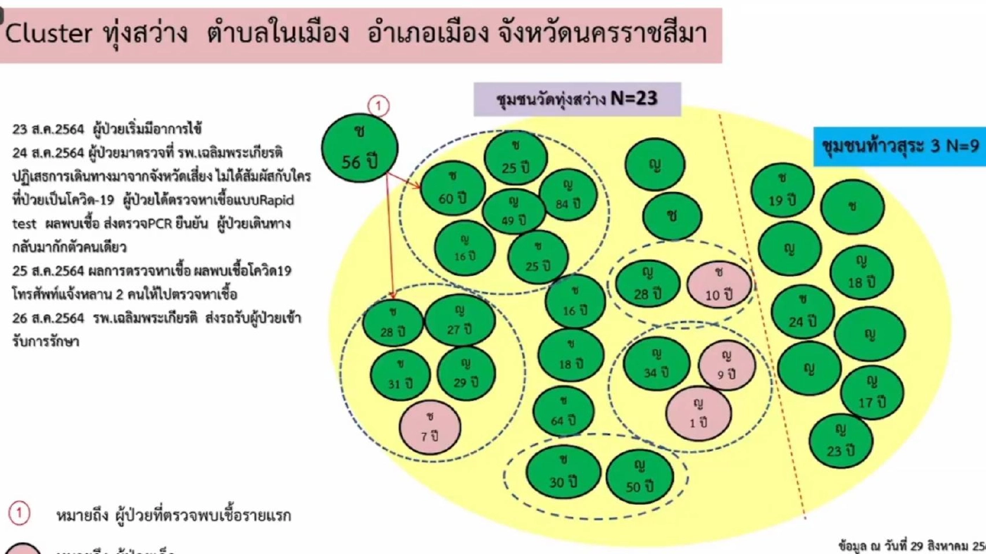 โคราชเริ่มดี ป่วยใหม่ลด เฝ้าระวัง 7 คลัสเตอร์