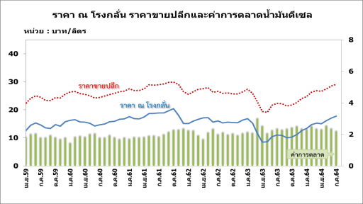 ราคาน้ำมันไบโอดีเซล (B 100)