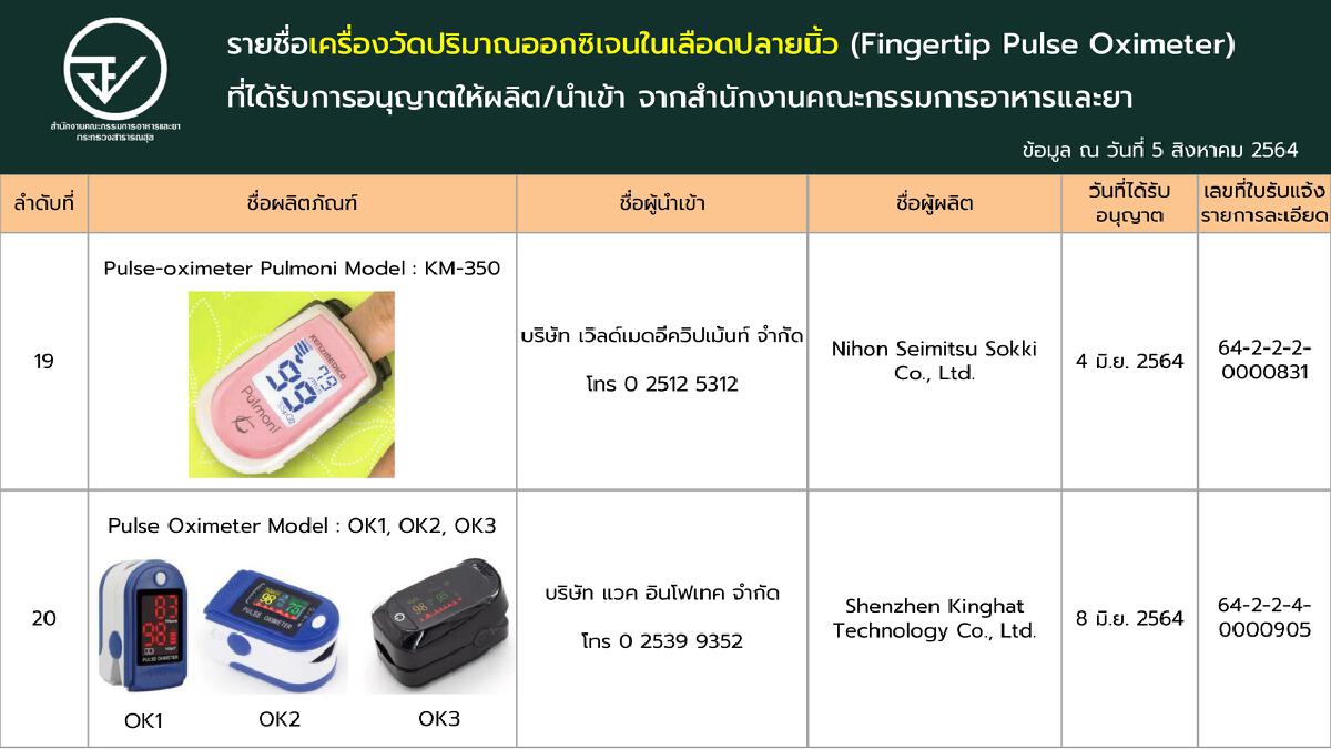 เช็กชัวร์!! ‘เครื่องวัดออกซิเจนปลายนิ้ว’ ที่ผ่านการรับรองจาก อย.