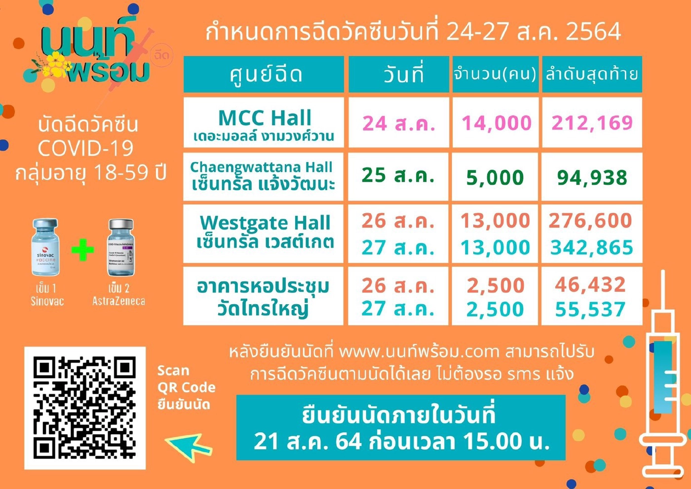 นนท์พร้อมให้ยืนยันนัดฉีดวัคซีนภายใน21 ส.ค.ก่อนบ่าย3
