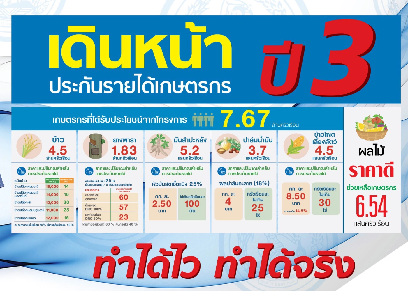 "จุรินทร์" เคาะประกันรายได้ "ข้าวโพด-ปาล์ม" ปี 3