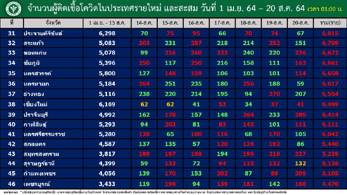 ไทยติดเชื้อรวมทะลุ1ล้านราย เผยยอดรายจังหวัด