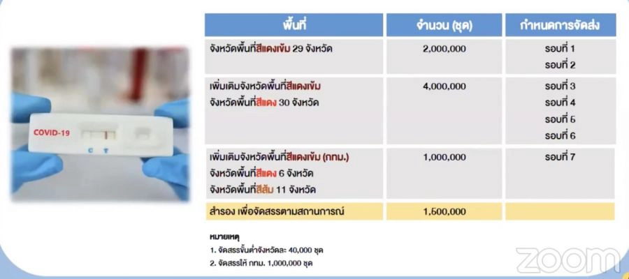 ดีเดย์ 1 ก.ย. จัดสรร ATK 8.5 ล้านชุด ทั่วประเทศ เช็กเลยแผนการกระจายเป็นอย่างไร