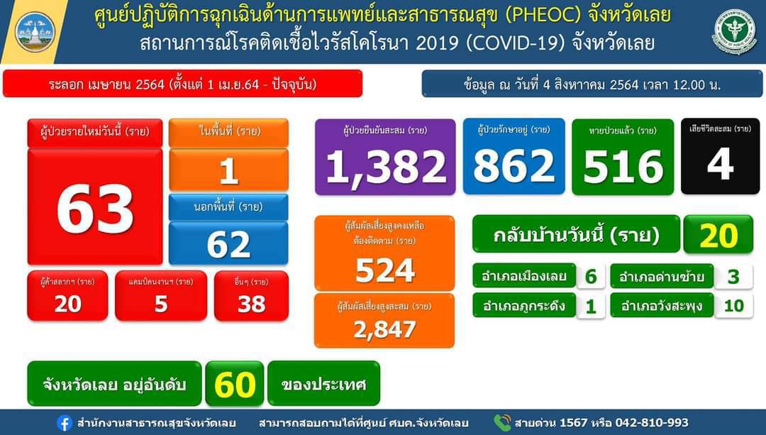 เลยอนุมัติซื้อ ATK ให้ รพ.สต.ตรวจผู้เดินทางจากพื้นที่เสี่ยง