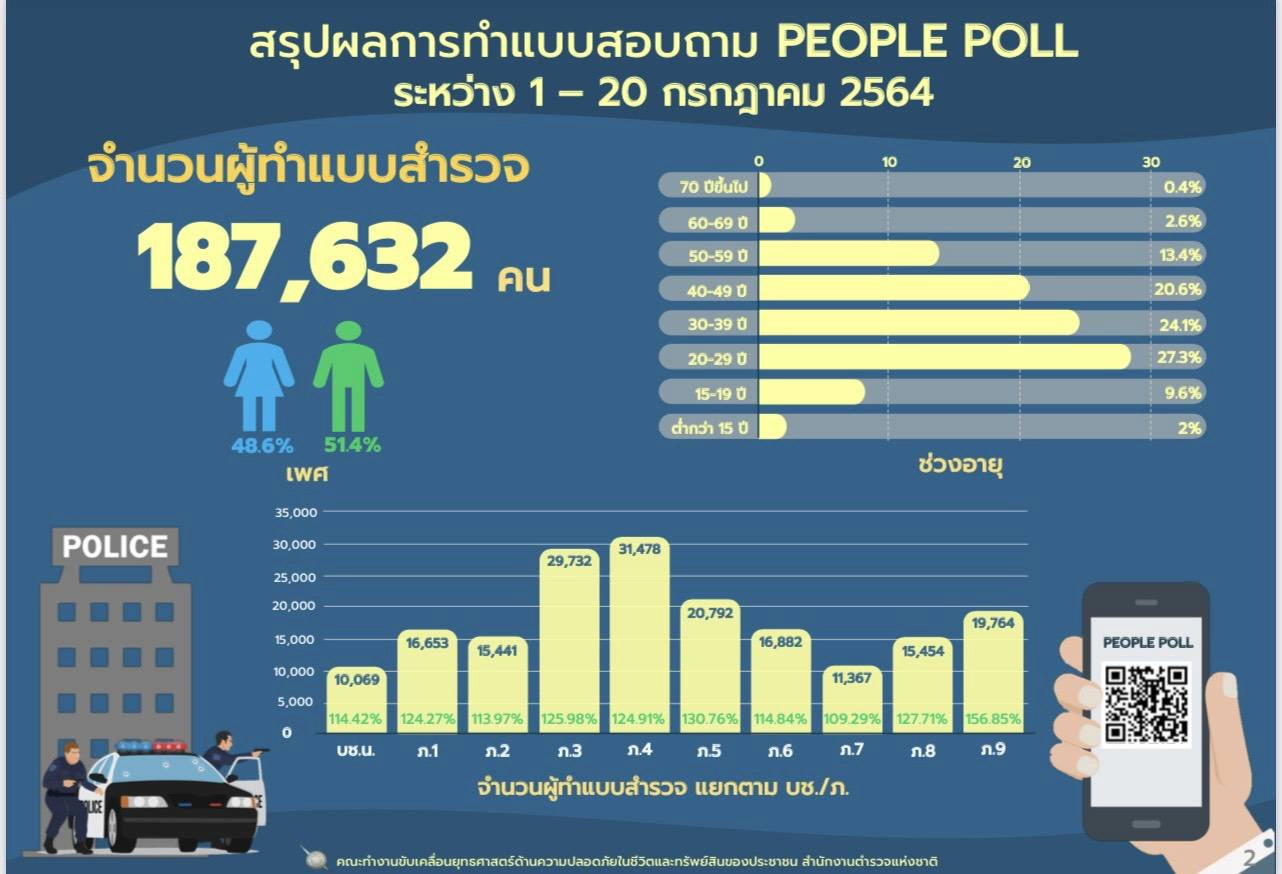 “พีเพิลโพล“เผยสำรวจภัยอาชญากรรม"ปชช."กลัว“ถูกฆ่า-ทำร้ายร่างกาย”มากสุด