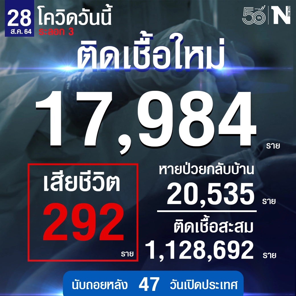 ยอดลงต่อเนื่อง ศบค. เผยผู้ติดเชื้อใหม่ 17,984 ราย หายป่วย เสียชีวิต 292 ราย