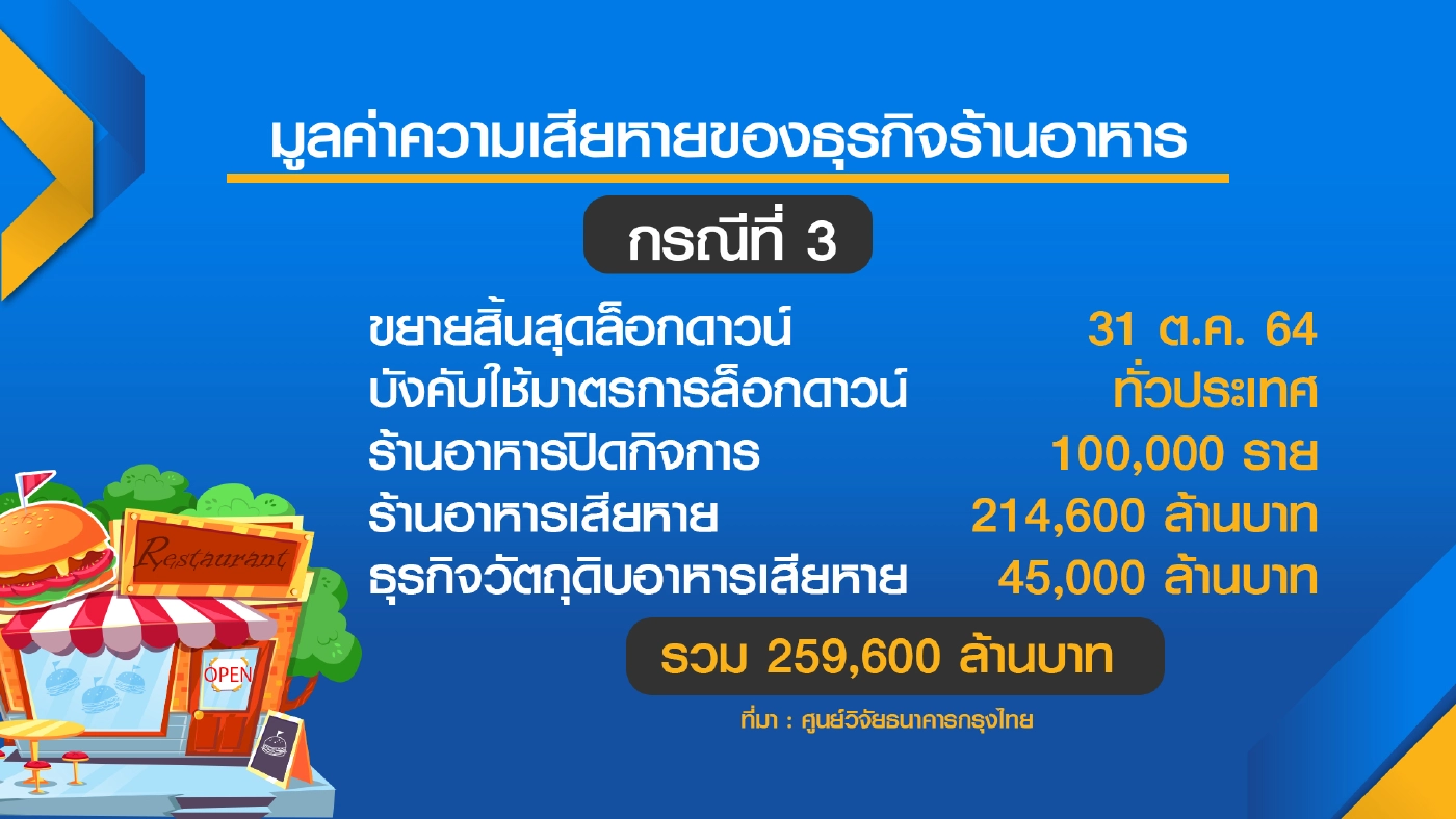 ล็อกดาวน์ฉุดธุรกิจอาหารสูญ 2.59 แสนล้าน