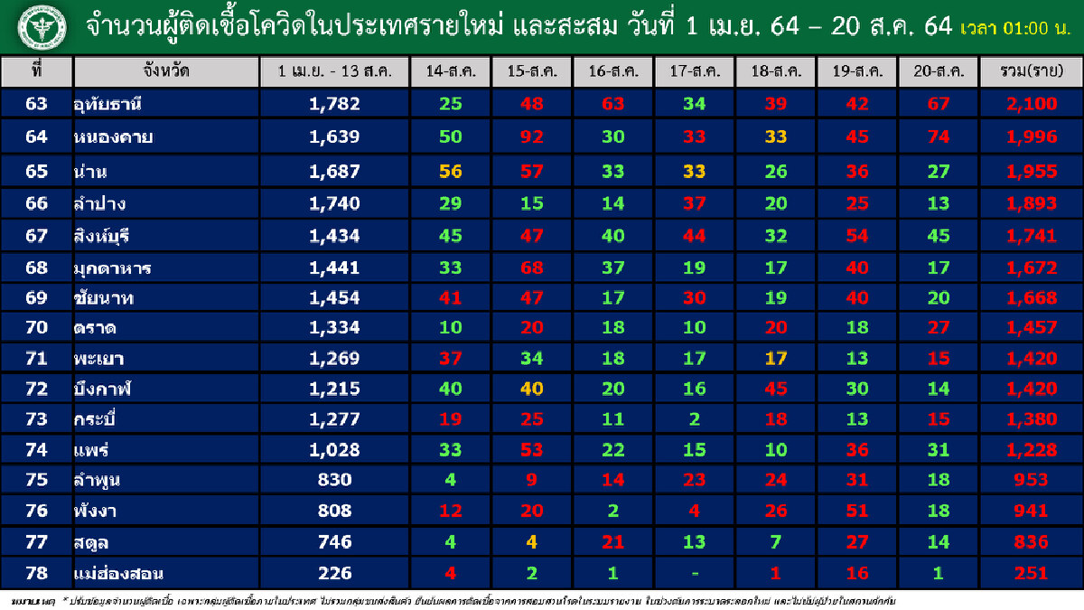 ไทย ติดเชื้อ"โควิด"สะสมน้อยกว่า 1 พันราย เหลือแค่ 4 จังหวัด