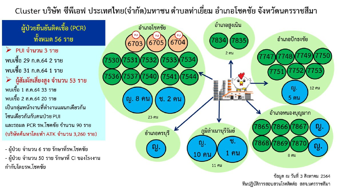 ผวา 2 คลัสเตอร์โรงงานแปรรูปเนื้อไก่ อ.โชคชัย
