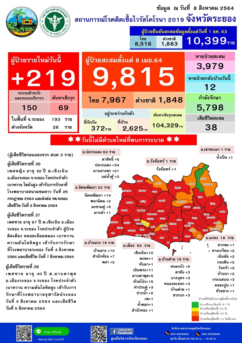 ระยองพบอีก 219 ราย บูสเตอร์เข็ม 3 แล้ว 1,169 เข็ม