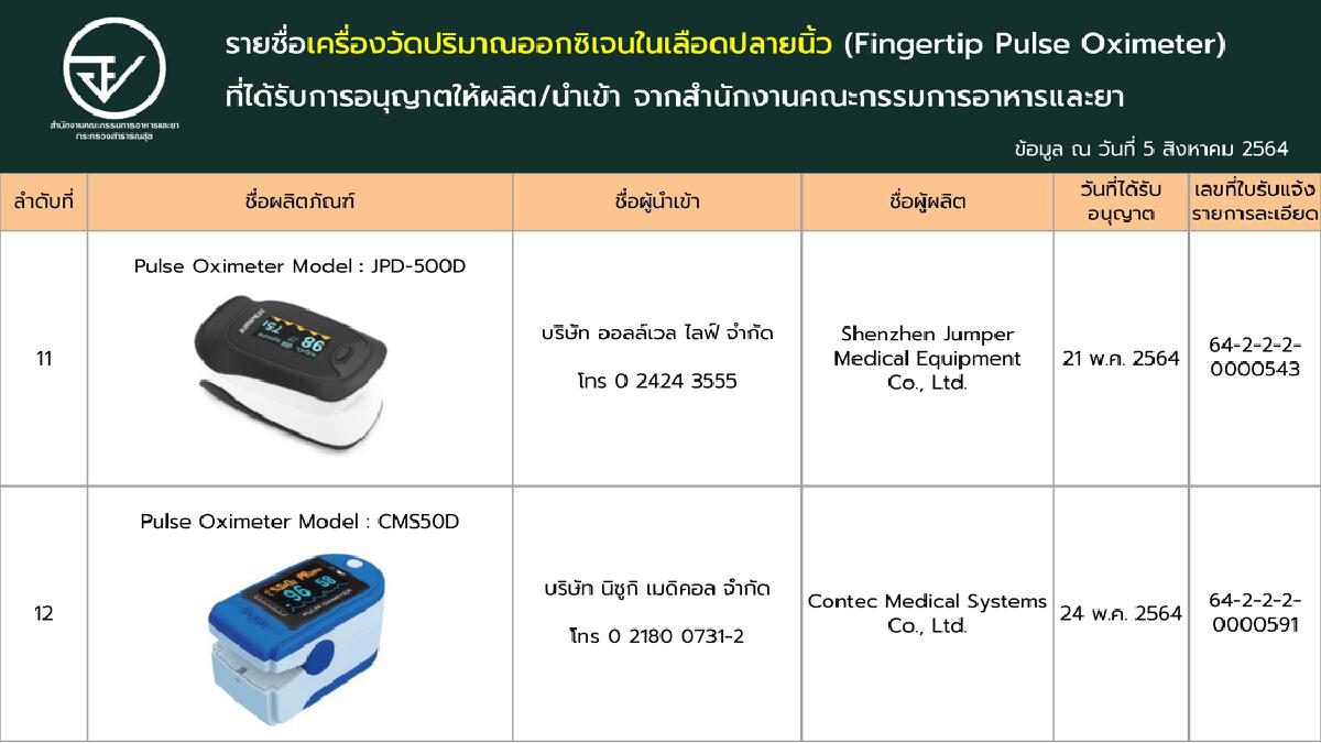 เช็กชัวร์!! ‘เครื่องวัดออกซิเจนปลายนิ้ว’ ที่ผ่านการรับรองจาก อย.