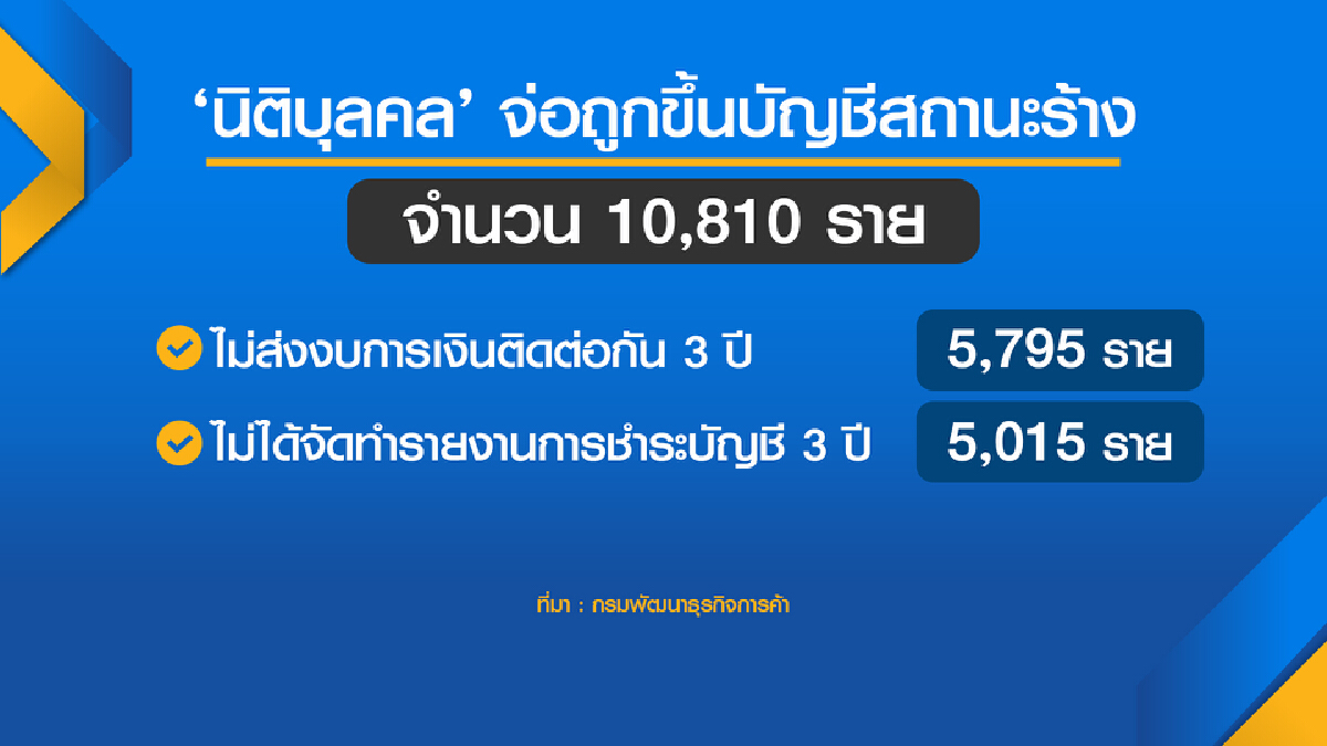 นิติบุคคล หมื่นรายจ่อถูกขึ้นบัญชีสถานะร้าง
