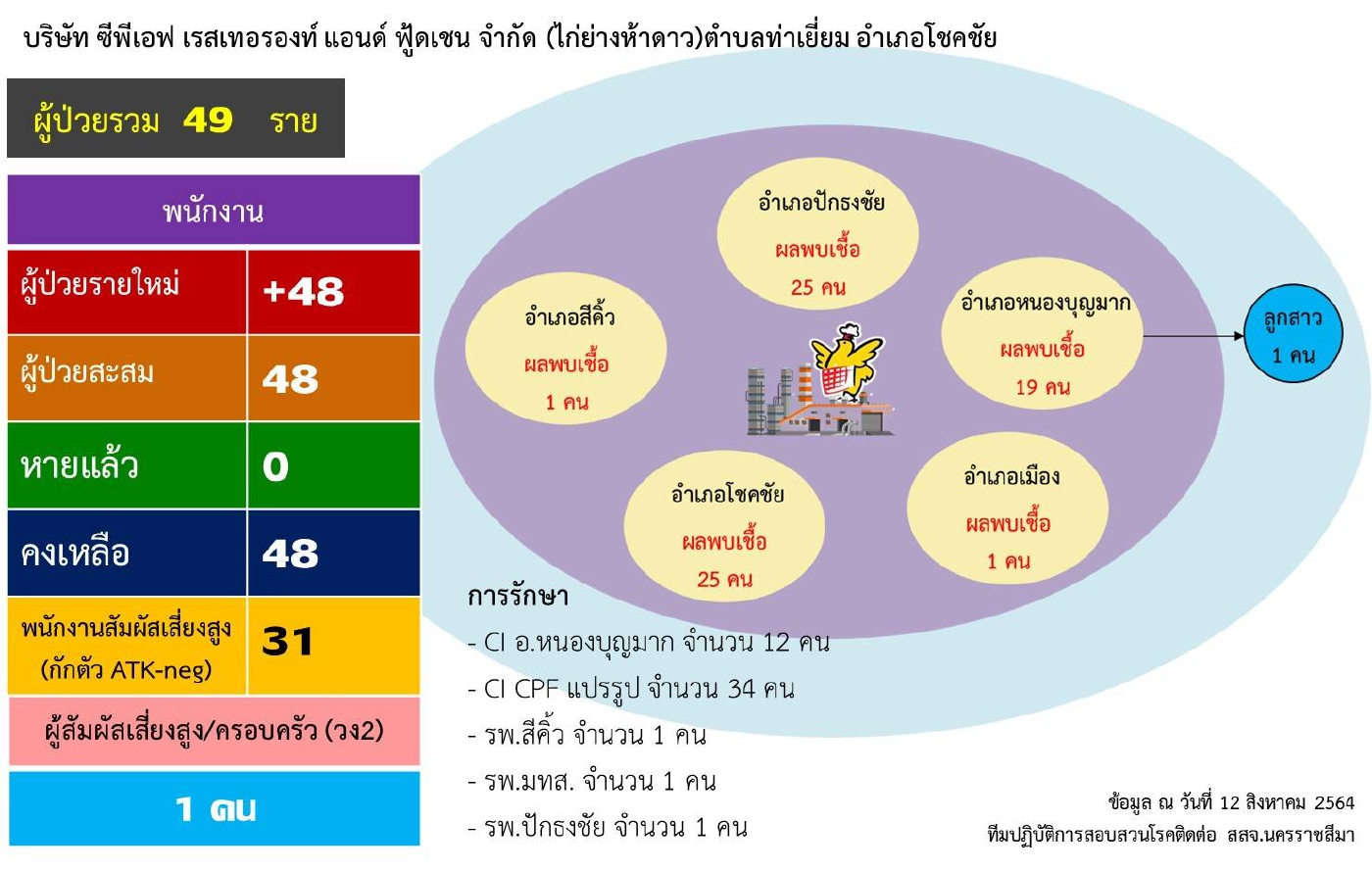 คลัสเตอร์โรงงานแปรรูปไก่ ลามไม่หยุดลุกลามแล้ว 10 อำเภอ