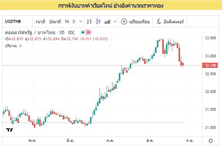 ราคาทองร่วง  3 วันรวด นักลงทุนเทขายทองคำ