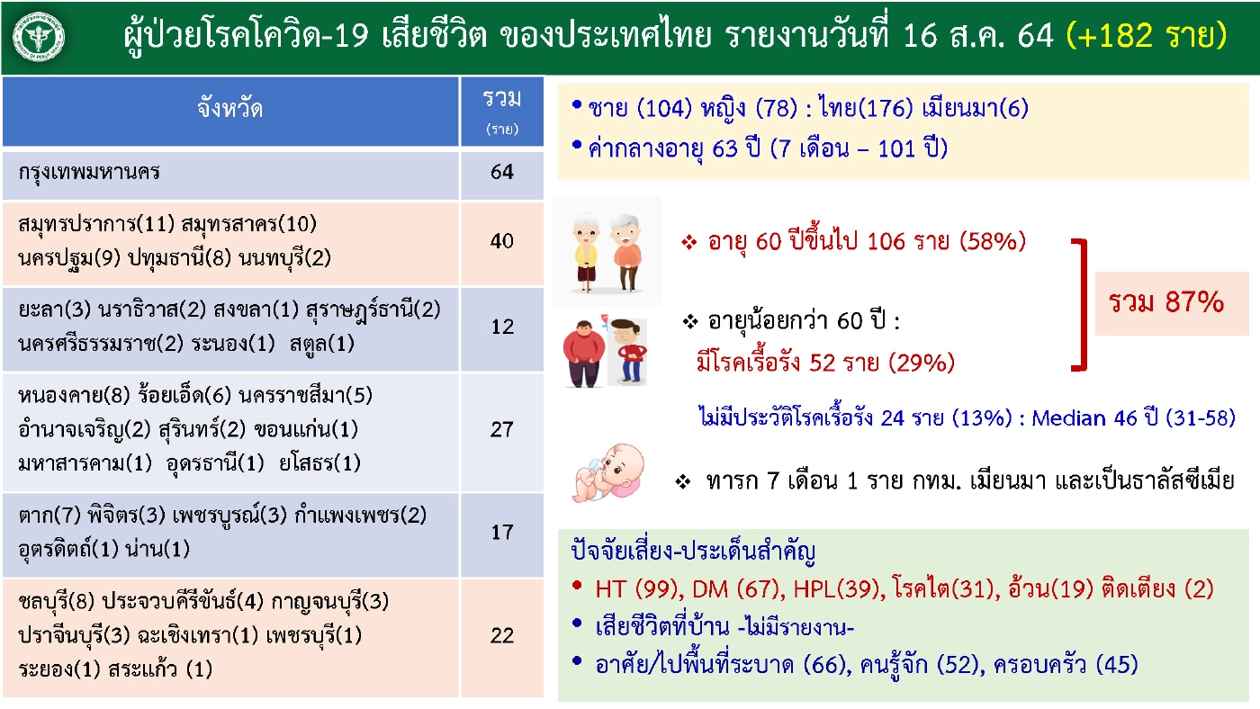 ผู้ป่วยเสียชีวิตวันที่ 16 สิงหาคม จำนวน 182 ราย