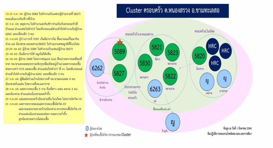 โคราชเฝ้าระวัง9คลัสเตอร์ ยอดผู้ป่วยโควิดยังพุ่ง 407 ราย
