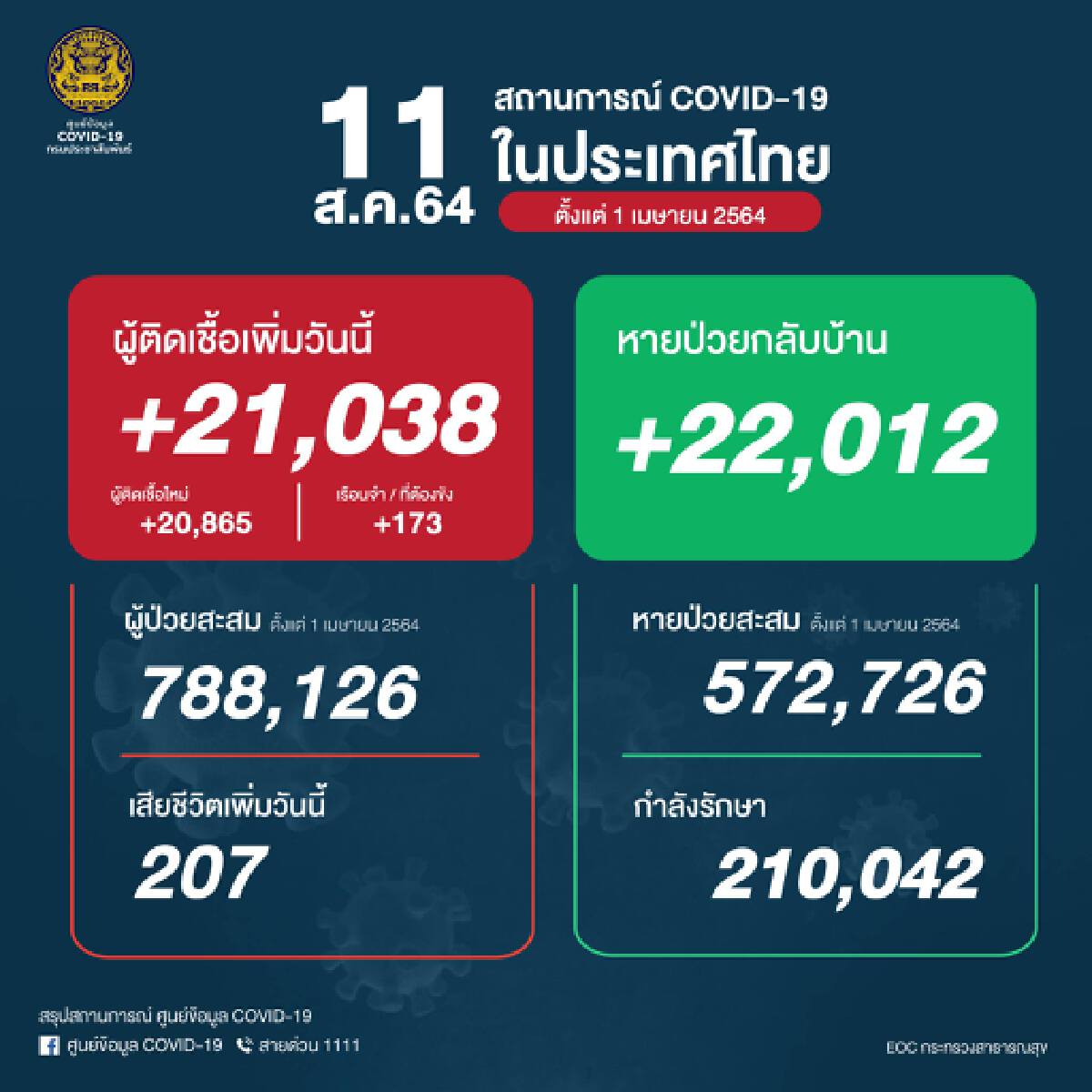 "หมอเฉลิมชัย" ชี้ไทยอาจติดโควิดครบ 1 ล้าน เสียชีวิต 1 หมื่น สิ้นส.ค.นี้