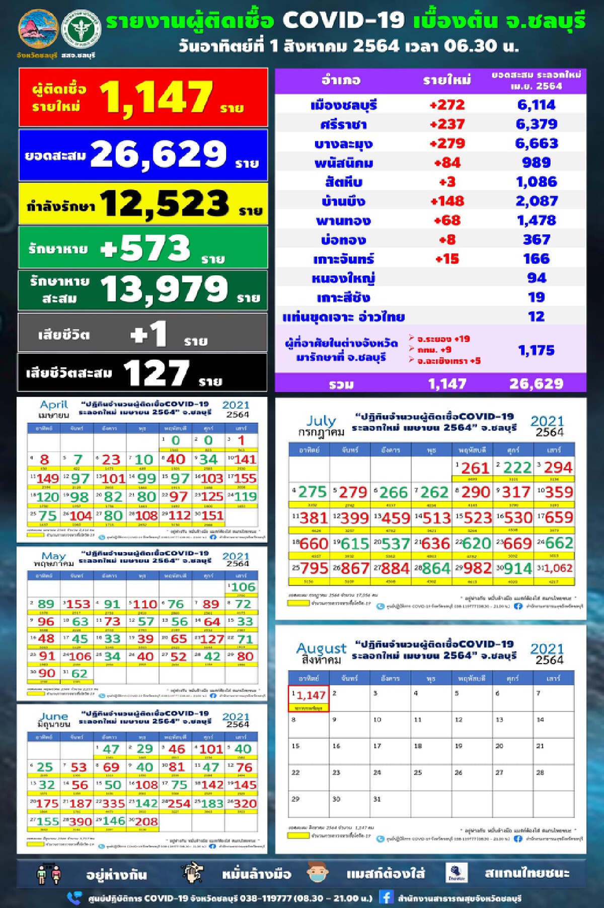 "ชลบุรี"รายงานผู้ติดเชื้อเพิ่ม 1,147 ราย พร้อมเปิด 19 จุดเสี่ยง