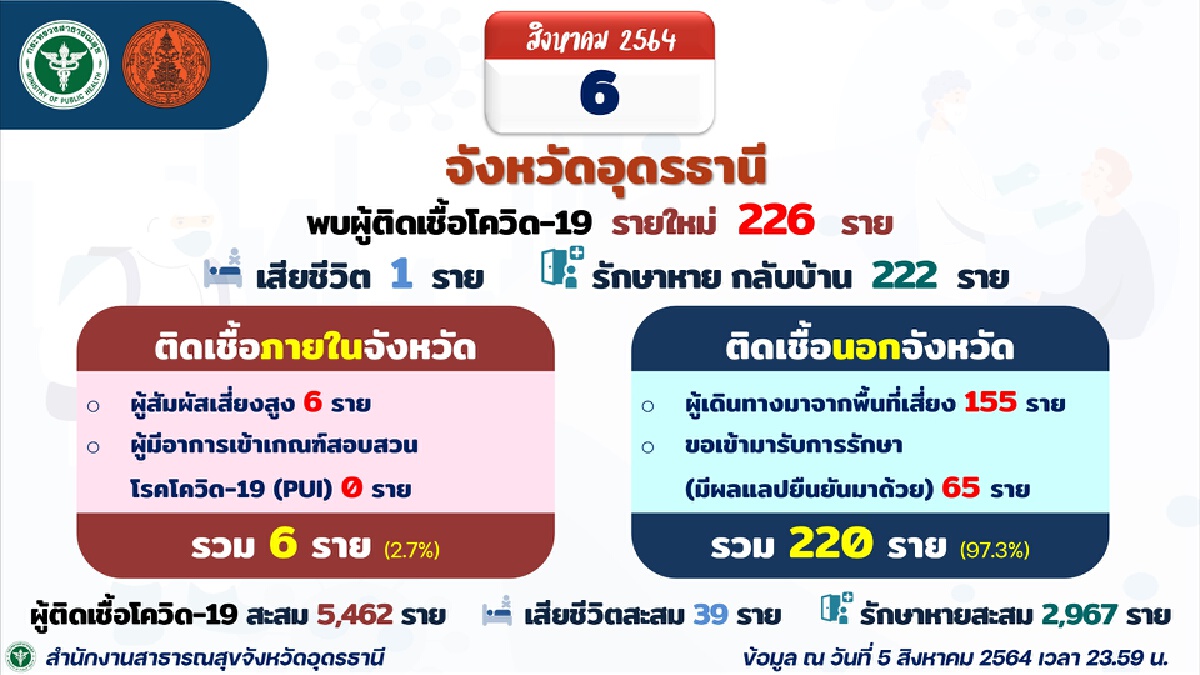 โควิดอุดรธานีรายใหม่ 226 เสียชีวิตเพิ่ม 1 ราย