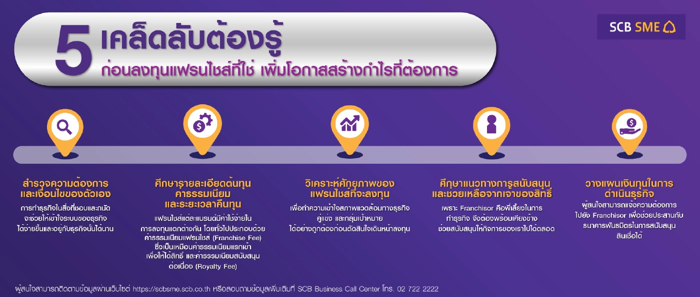 เคล็ดลับต้องรู้ก่อนลงทุนแฟรนไชส์ที่ใช่สร้างกำไรอย่างที่ต้องการ