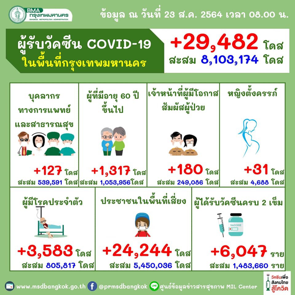 เช็กที่นี่! เปิดตัวเลขผู้ติดโควิดในเขตกทม.