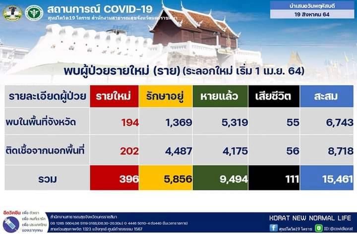 โคราชติดเชื้อโควิดเพิ่ม 396 ราย เสียชีวิตอีก 3 ราย