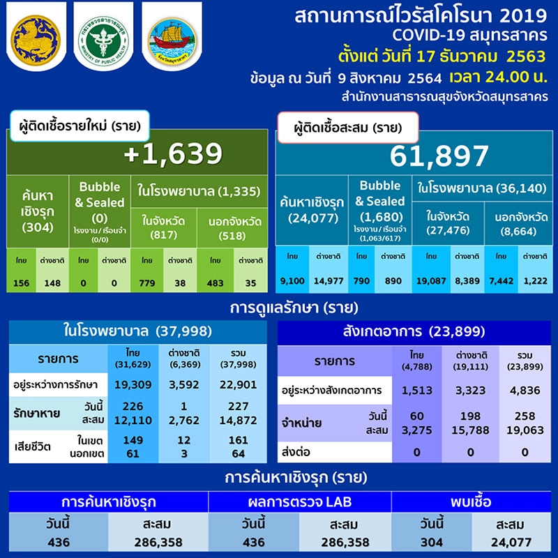 สมุทรสาคร ยังหนักผู้ติดเชื้อใหม่ 1,639 ราย เตียงรพ.สนามเหลือเพียง 436 เตียง
