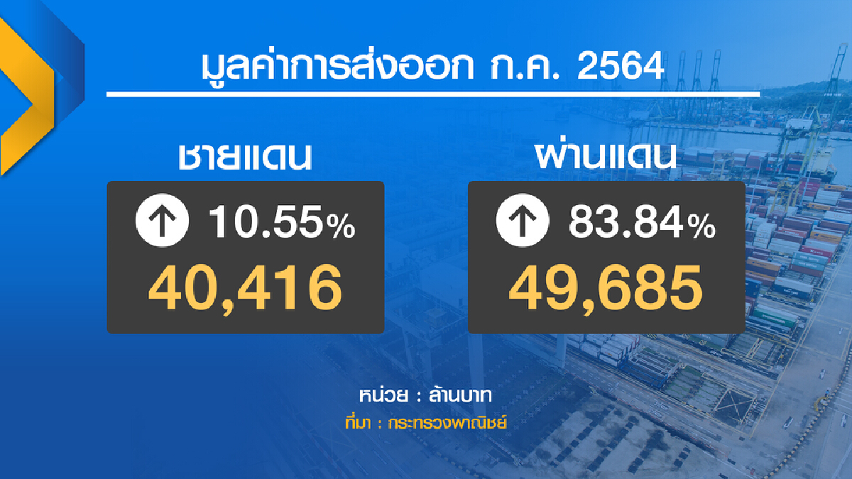 จุรินทร์ ดันยอดค้าชายแดน-ผ่านแดนพุ่ง 9 หมื่นล้าน