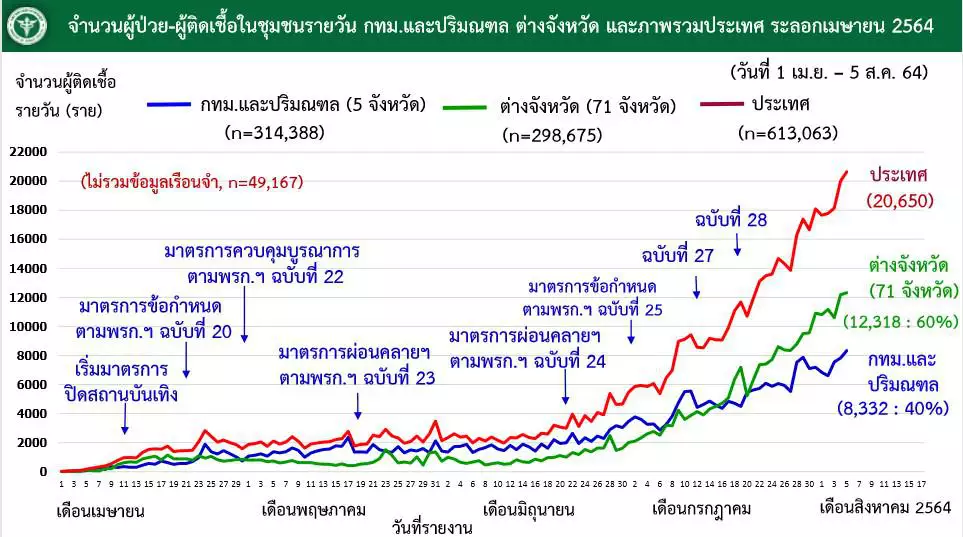 ติดเชื้อเพิ่ม 44 จังหวัด ปชช.ผวาต่ออีก 8 คลัสเตอร์ใหม่