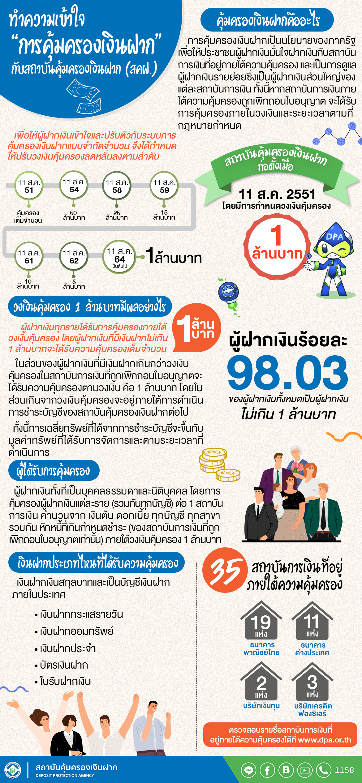 เริ่มแล้ววันนี้ ลดวงเงินคุ้มครองเงินฝาก 1 ล้าน ครอบคลุมรายย่อย ร้อยละ 98