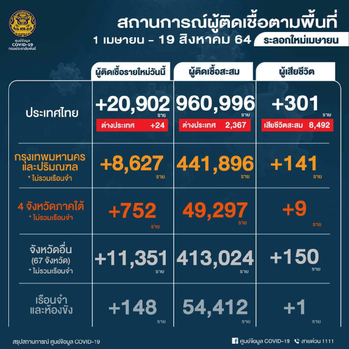 สลด ศบค.เผย ผู้สูงอายุมากกว่า 60 ปีขึ้นไปเสียชีวิต 184 ราย จากทั้งหมด 301 ราย