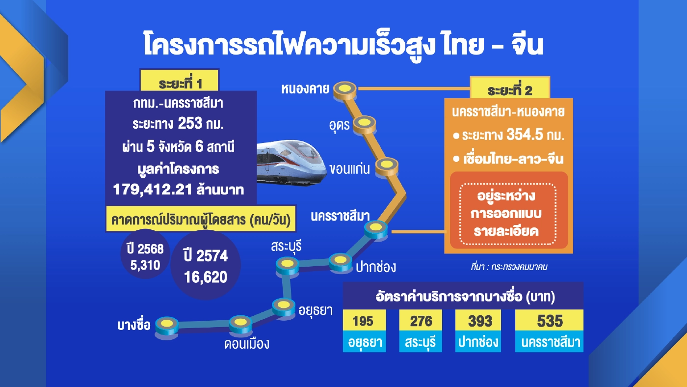 บอร์ดอีอีซีเคาะ รื้อสัญญา แก้ทับซ้อนไฮสปีด