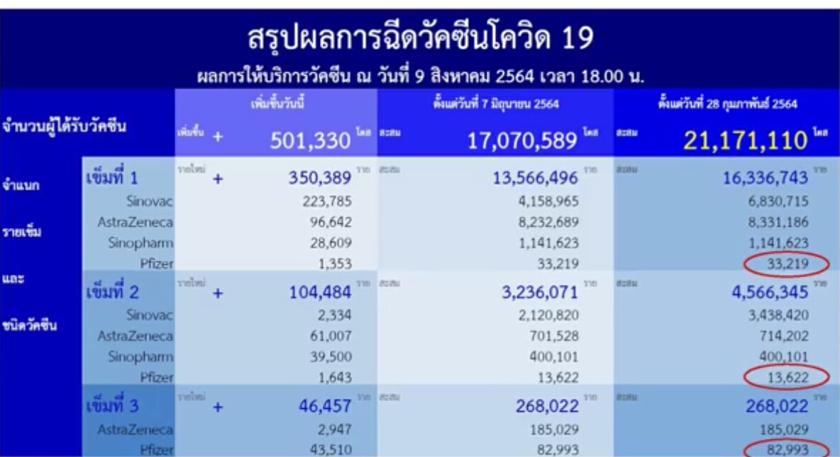 สธ. เผยวัคซีนไฟเซอร์ไม่หายไปไหน ต้องทยอยส่ง