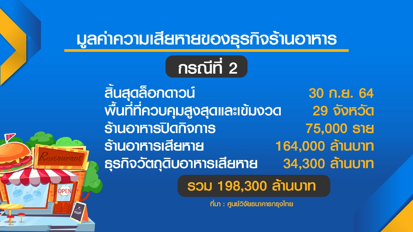 ล็อกดาวน์ฉุดธุรกิจอาหารสูญ 2.59 แสนล้าน