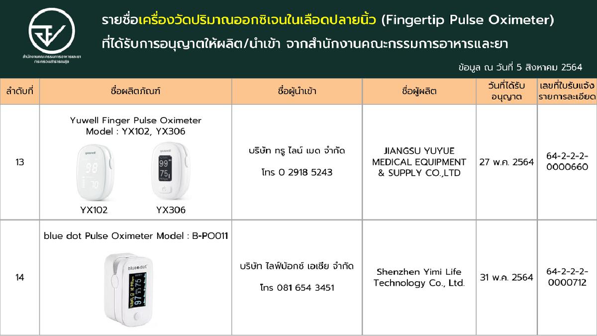เช็กชัวร์!! ‘เครื่องวัดออกซิเจนปลายนิ้ว’ ที่ผ่านการรับรองจาก อย.