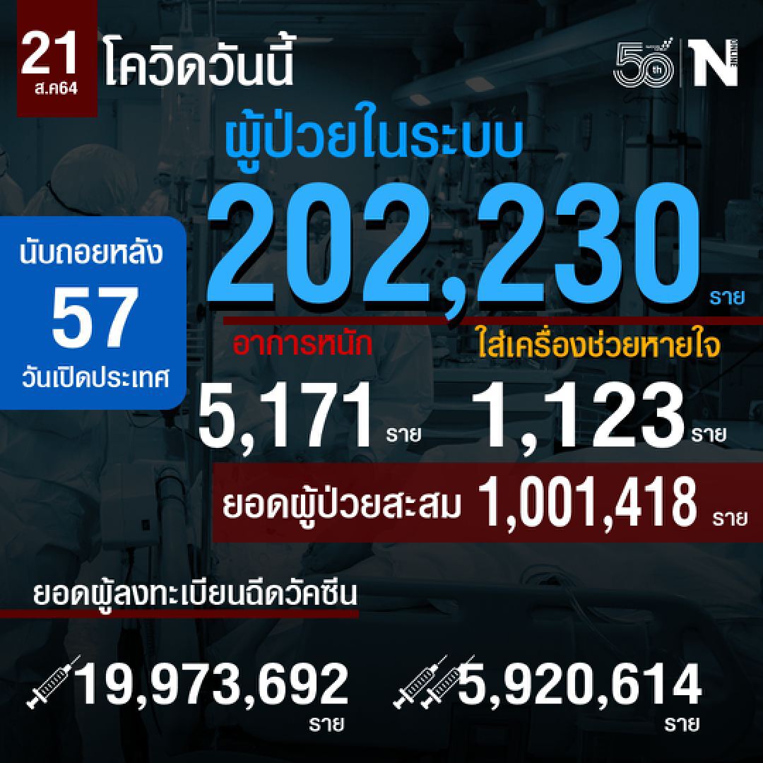สถานการณ์โควิดประจำวันที่ 21 ส.ค.2564