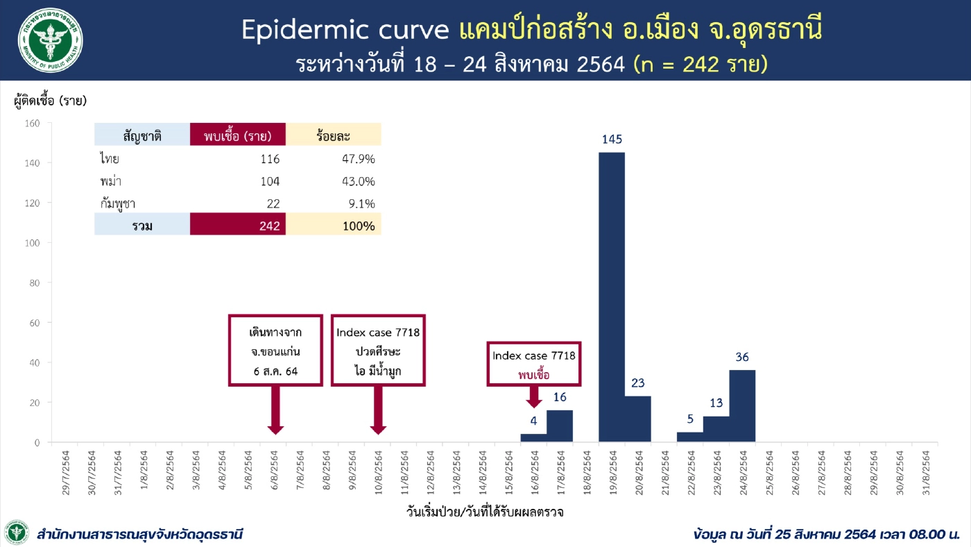 คลัสเตอร์ก่อสร้างโรงพยาบาลลามสั่งปิด6ร้านอาหารบาร์ฝรั่ง
