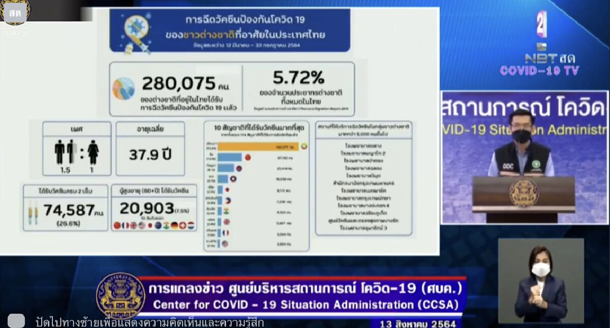 ศบค.เผย พบคลัสเตอร์ใหม่กว่า 9 จังหวัดทั่วประเทศ