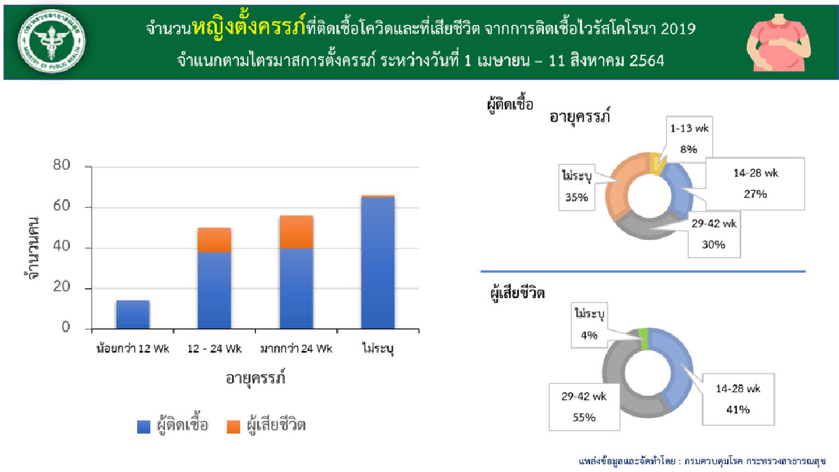 ศบค.เผย อัตราเสียชีวิตหญิงตั้งครรภ์สูงกว่าคนทั่วไป 2.5 เท่า ควรฉีดวัคซีน
